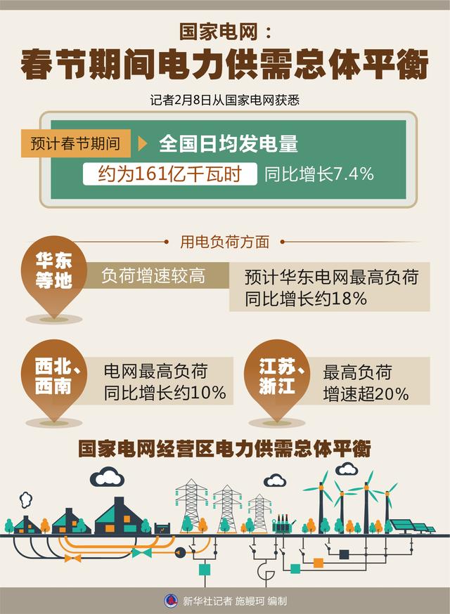 新华社|［经济］国家电网：春节期间电力供需总体平衡