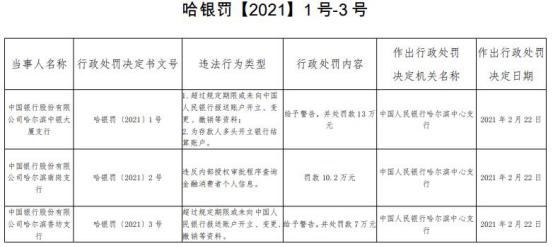 中国银行|中国银行哈尔滨3家支行遭罚 逾期或未向央行报送资料