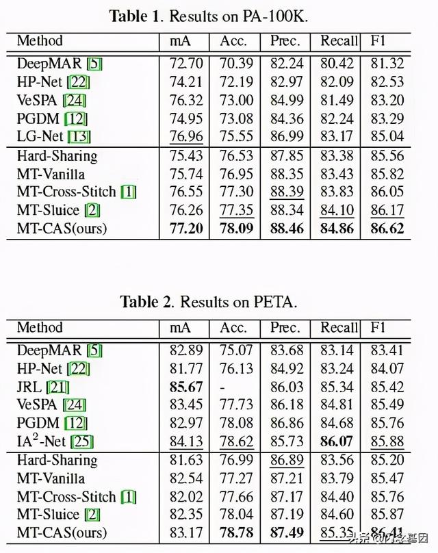 基于注意力的多行人属性识别的深度学习模型