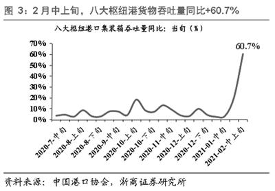 港口航运全线走强 进出口强劲利好持续释放