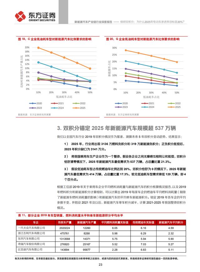 新能源汽车产业链行业研究报告：电动车渗透率目标20%