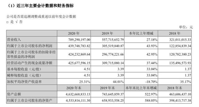 爱美|A股第三只千元股诞生！爱美客上市4个月暴涨8倍 进入千亿市值俱乐部