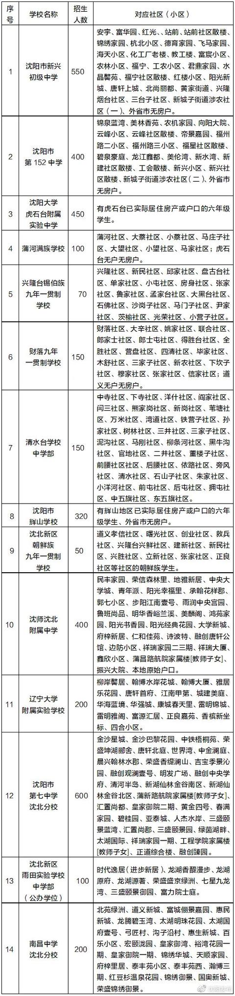 学位|2021年沈阳市中小学学区划分方案和咨询电话