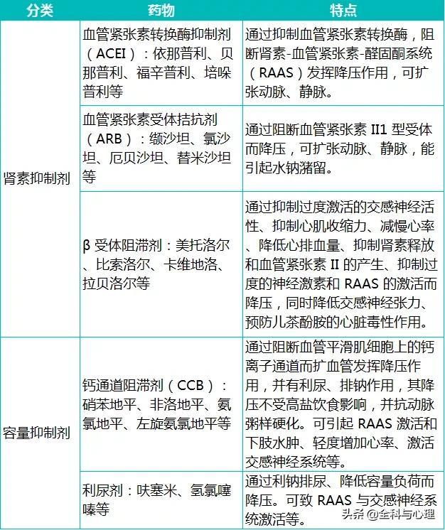 中青年高血压与老年高血压，降压药物选用有何区别？