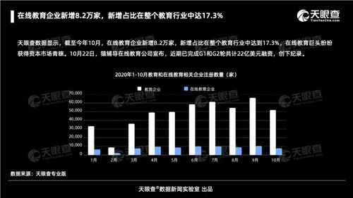 在线教育有多“热”？今年前10个月我国新增8.2万家在线教育企业