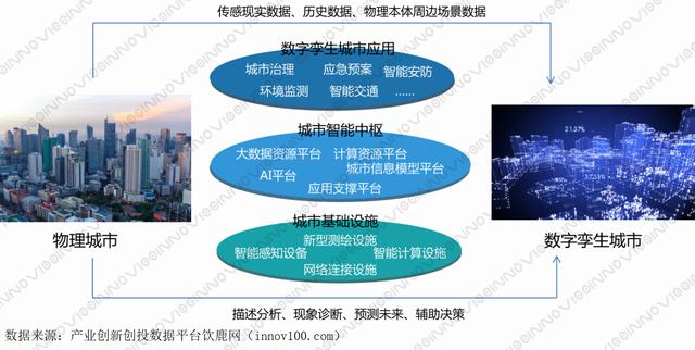 数字孪生城市建设研究