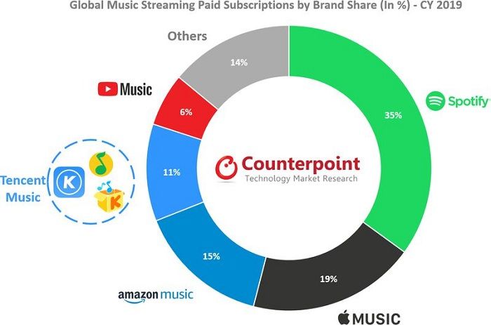 【太平洋电脑网】Counterpoint数据：苹果是2019年第二大音乐流媒体服务提供商