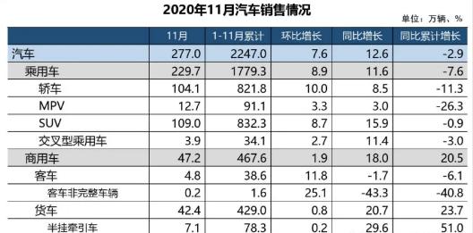 连续7个月增速超10%！国内汽车全年销量将超2500万辆，新能源车前11个月累计销量增速已“转正”