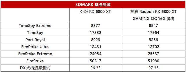 强力超公版！技嘉Radeon RX 6800 XT GAMING OC 16G魔鹰评测