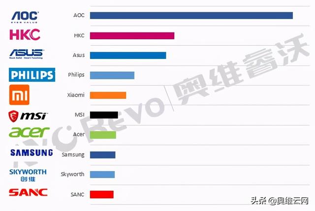 双十一第一周显示器线上销量简报