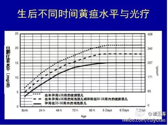 「超级宝妈」黄疸值过高能服茵栀黄吗？照蓝光会反复吗？如何护理？