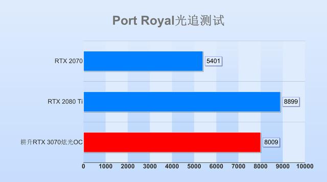 耕升RTX 3070显卡评测：比肩2080Ti，这卡有多甜？