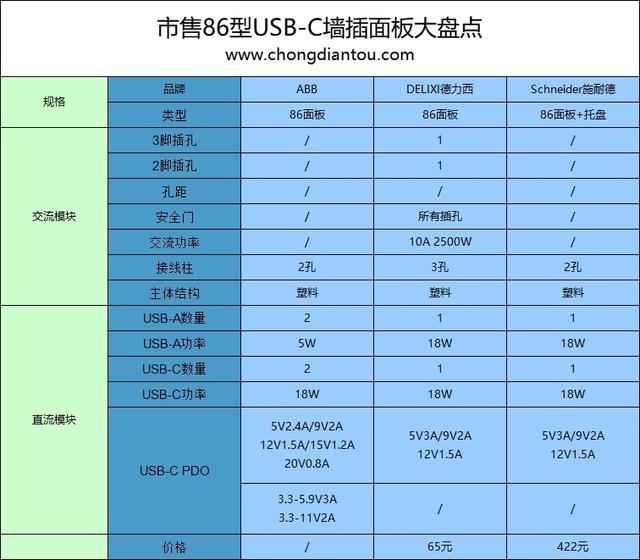 盘点三款USB-C 面板插座，支持iPhone 12快充