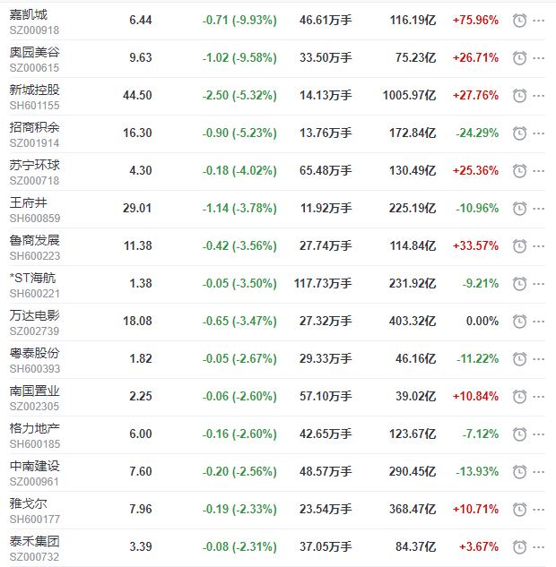 世联|地产股收盘丨沪指收跌2.3% 中房股份涨停 招商积余收跌5.23%