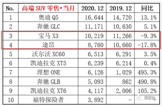 奥迪Q5L夺冠，宝马X3、途昂下滑，12月高端SUV销量榜公布