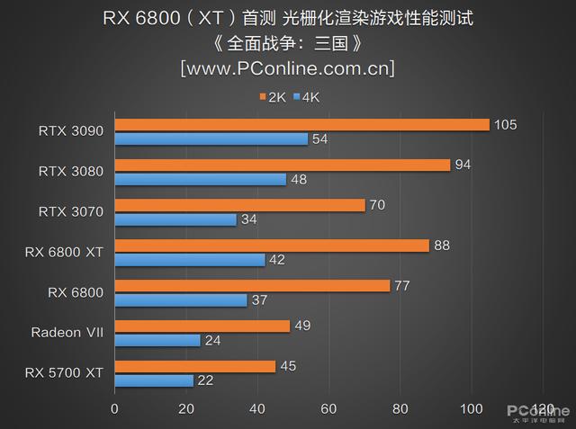 RX 6800 XT和RTX 3080谁更强？优缺点分明，谁是最具性价比的高端显卡？