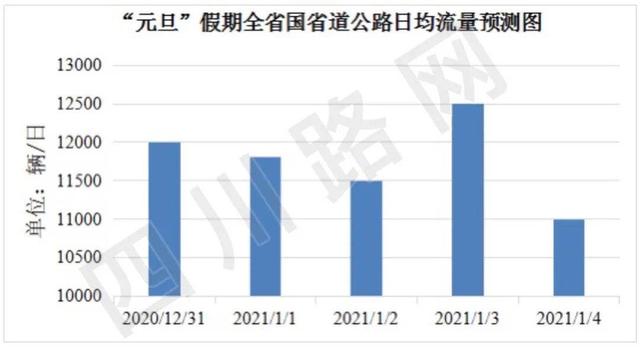 高速不免费、川内这些路段最易堵……元旦假期出行指南来啦