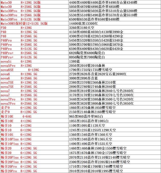 手机批发价价格表，双节过之后华为依然涨价