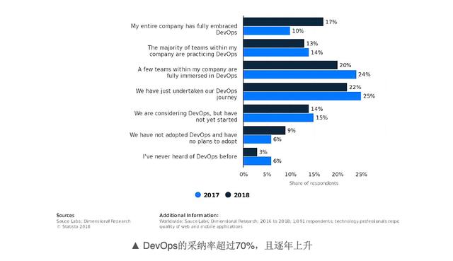 基于Ansible和CodeDeploy的DevOps方案