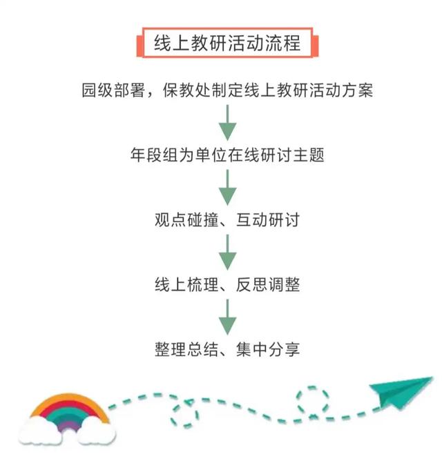「齐鲁黄河从这里入海」别样假期,宅有所学--稻庄镇中心幼儿园线上教研活动(四)
