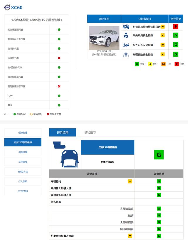 撞弯A柱还能得“G”，起底中保研“双标”的秘密