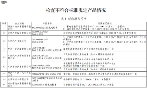 新能源|工业和信息化部对新能源汽车生产一致性违规企业作出处理