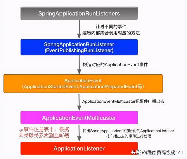 SpringBoot日志源码解析：日志监听器的注册方法及触发