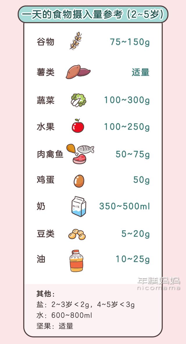 栀蓝：娃多大吃“大人饭”？一餐吃多少？3张图搞清楚