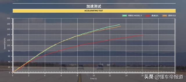 全国首测特斯拉Model Y：赛道险胜EC6！Q5L成陪跑？