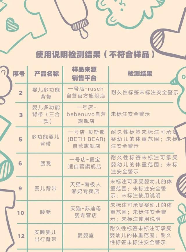 中国质量新闻|婴幼儿软背带风险监测结果来了！这些产品或存潜在风险