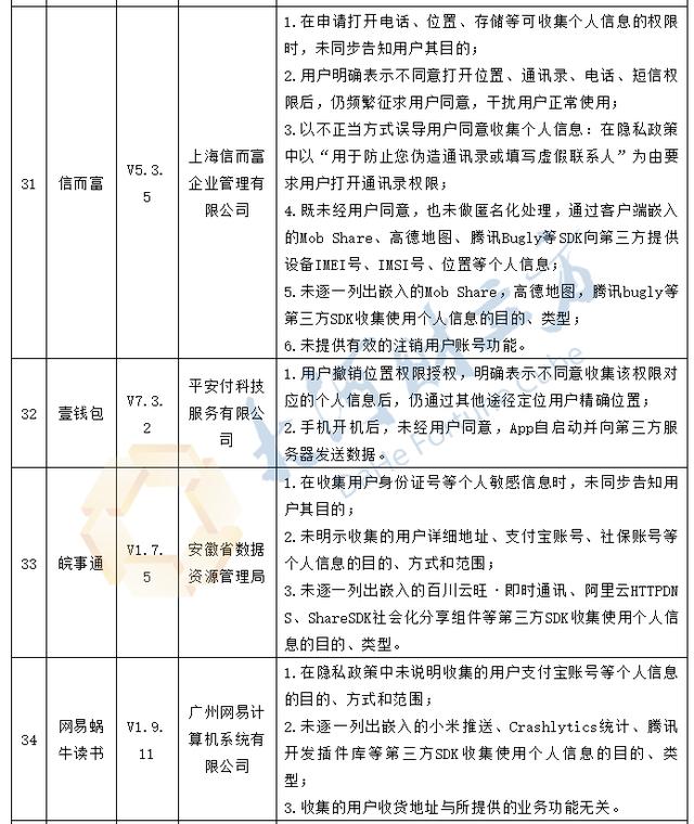 35款App存在个人信息收集问题 新浪微博、优信二手车等在列