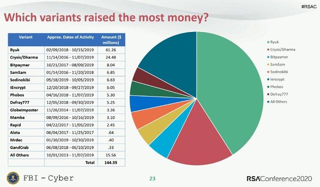 新报告称Ryuk勒索软件团伙牟利已超1.5亿美元