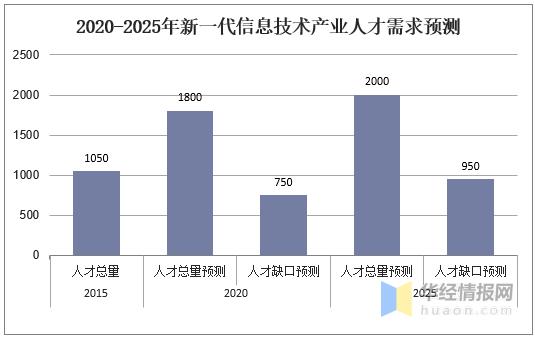 中国IT高教行业市场现状分析，高素质IT人才供需缺口巨大