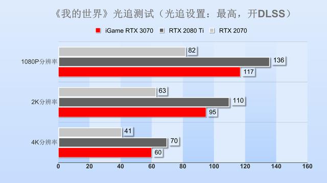 非公版RTX 3070显卡首测：主流价位的中流砥柱