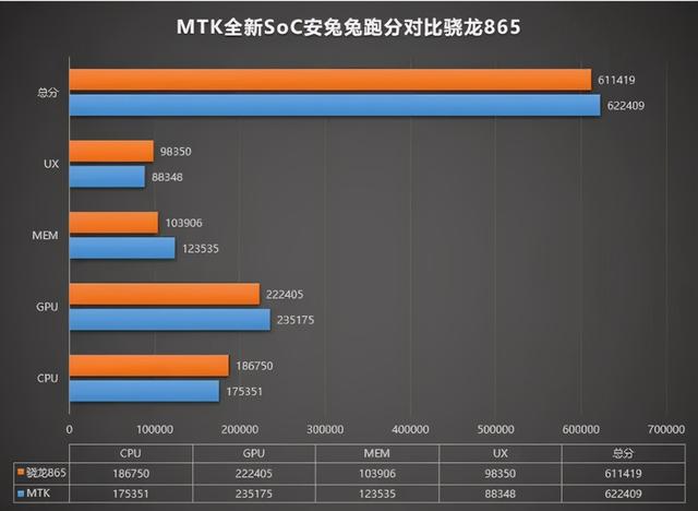 性能超越骁龙865！联发科中端芯片亮相，安兔兔跑分超62万