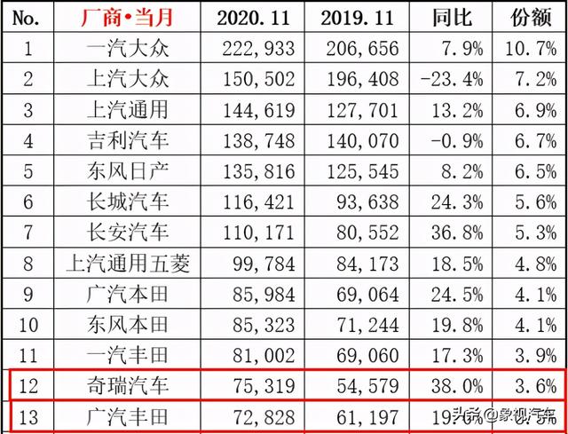 超越广汽丰田？奇瑞汽车成最大黑马