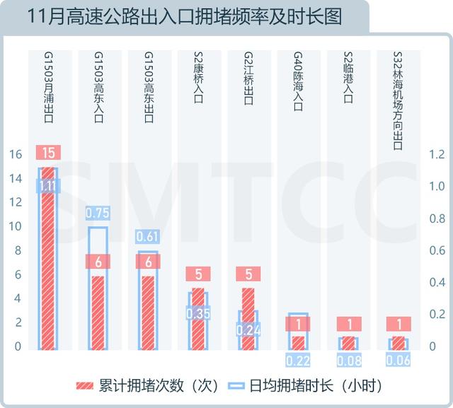 流量|本市快速路拥堵时间减少啦！来看最新月报