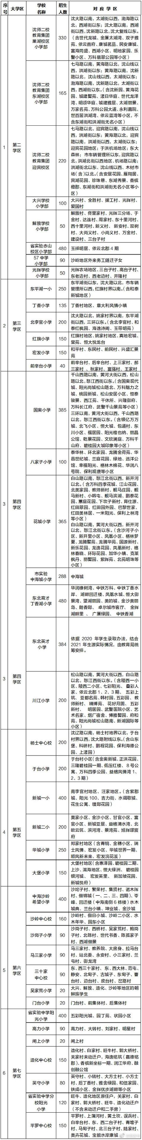 学位|2021年沈阳市中小学学区划分方案和咨询电话