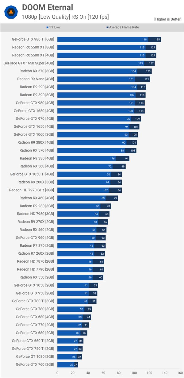 【太平洋电脑网】40款旧卡大战《毁灭战士:永恒》 7年前低端卡能跑60fps