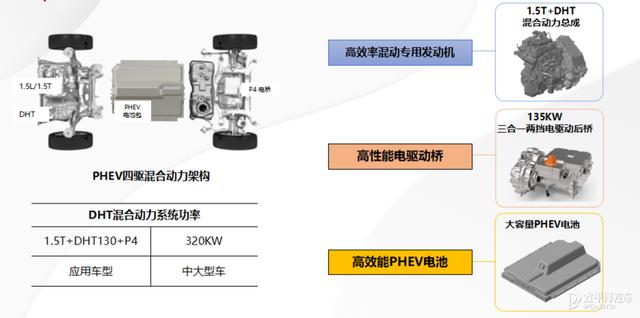 长城柠檬混动DHT技术发布 高度集成油电混合系统