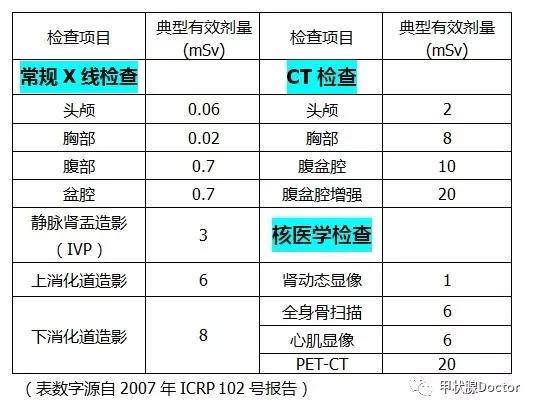 PET-CT被称为“查癌神器”，辐射到底大不大？