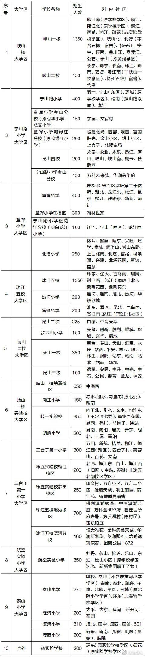 学位|2021年沈阳市中小学学区划分方案和咨询电话