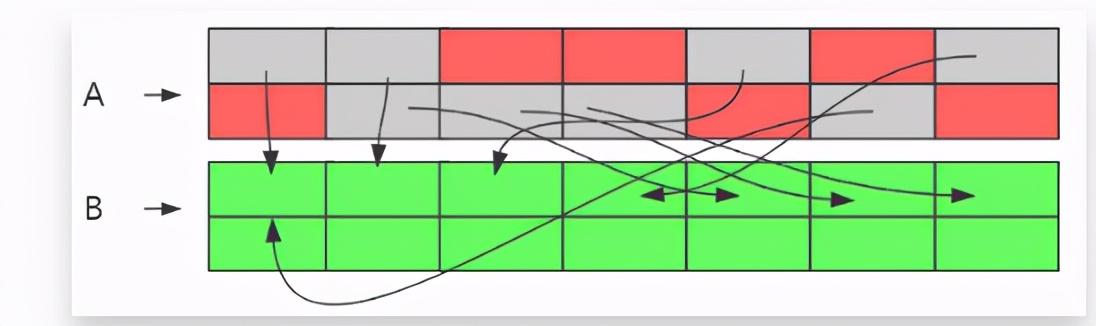 好屌好屌的「GC系列」JVM垃圾定位及垃圾回收算法浅析