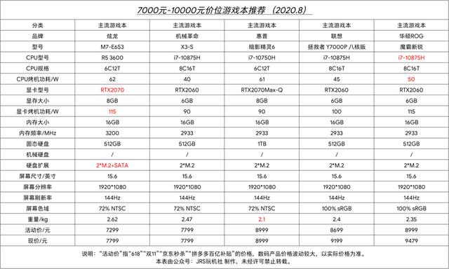 大学新生必看干货：2020年8月游戏笔记本电脑推荐