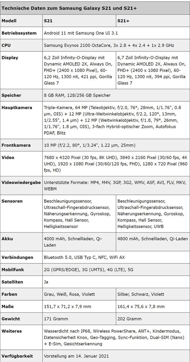 三星Galaxy S21/S21+参数曝光 比官网的都全