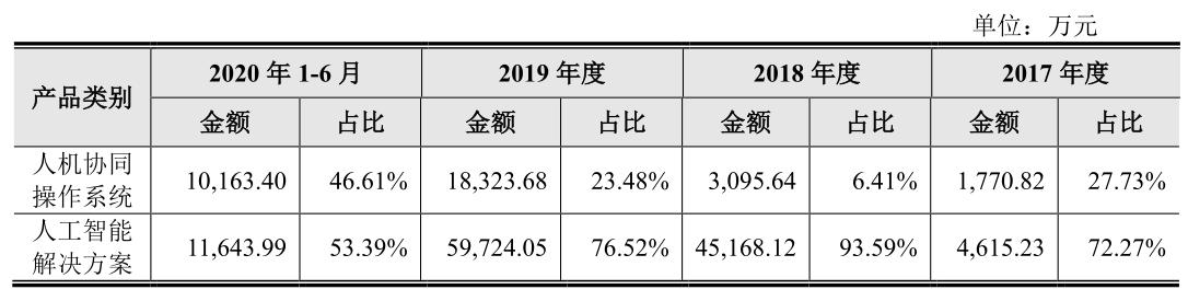 IPO雷达｜研发投入偏低，AI公司云从科技“中庸”到底？