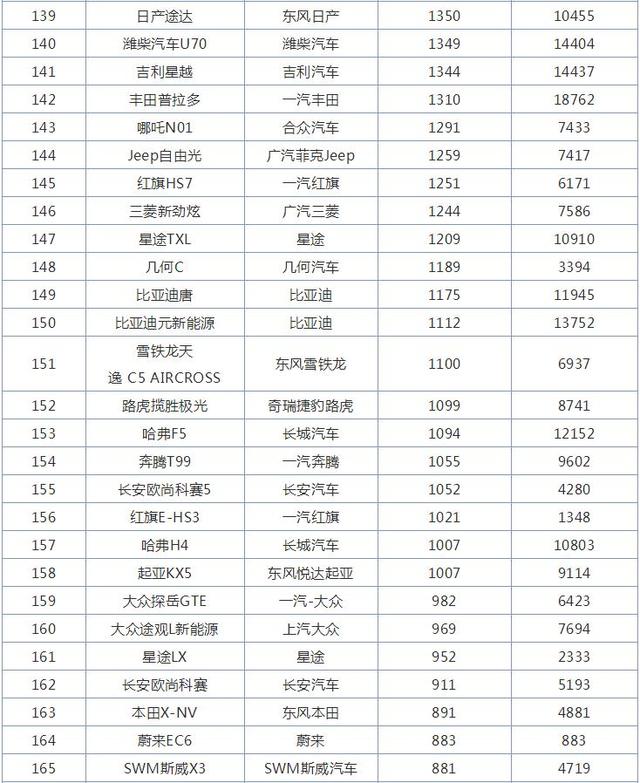 10月全国SUV销量排行榜，哈弗H6销量破5万辆，又是冠军