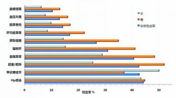 健康|哪些因素威胁您的健康？2020年度健康管理白皮书在厦发布