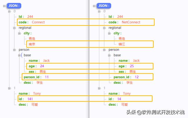 Java实现 Json、String、Integer等对象的数据一致性的精确比对