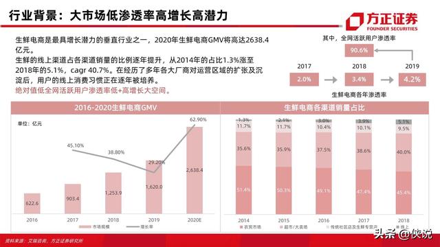 方正证券：生鲜电商57页对比分析框架